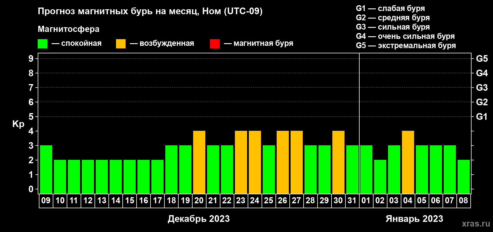Прогноз максимального суточного геомагнитного индекса Kp на <b>1 месяц</b> (31 день) <b>с 09 декабря 2022 г по 08 января 2023 г</b>