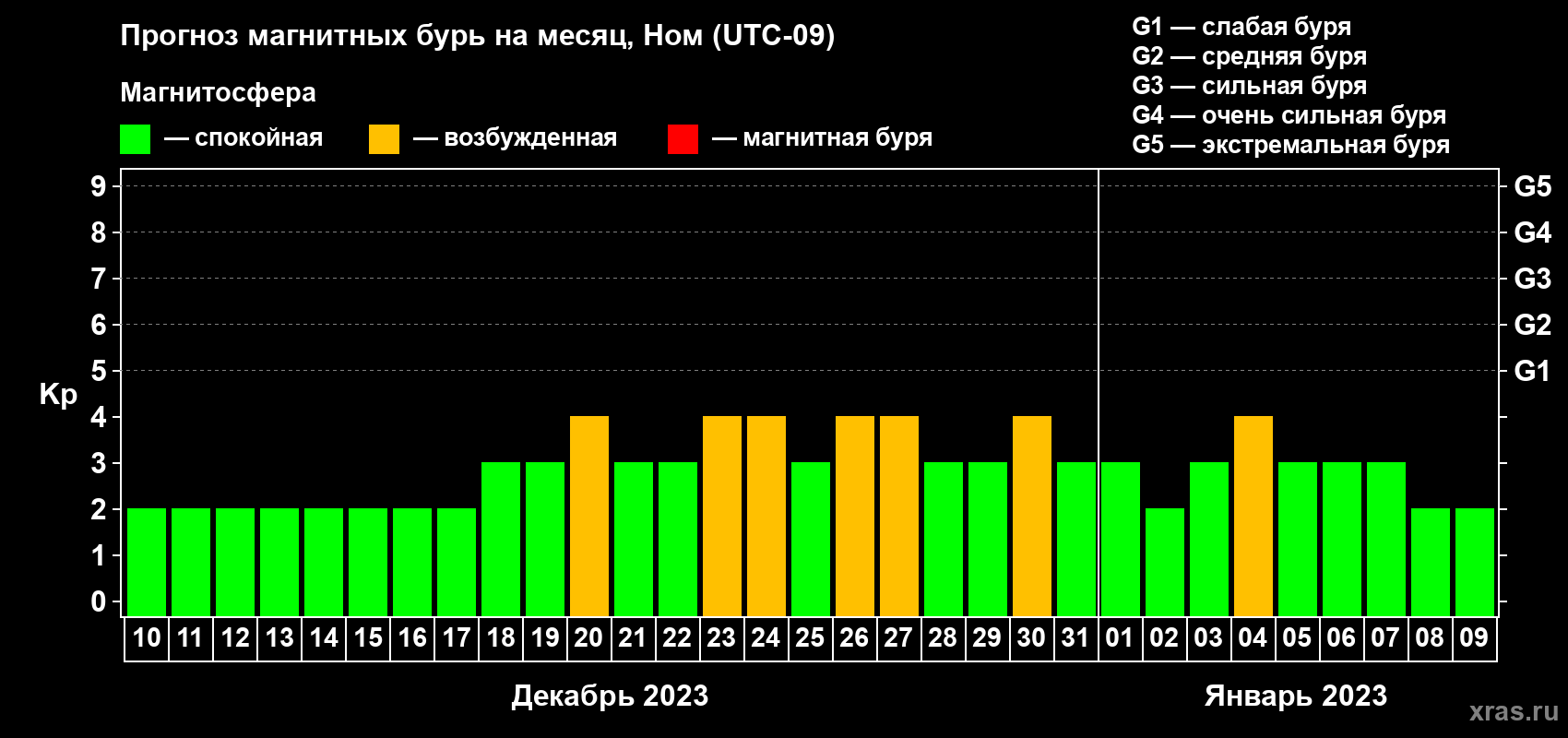 Прогноз максимального суточного геомагнитного индекса Kp на <b>1 месяц</b> (31 день) <b>с 10 декабря 2022 г по 09 января 2023 г</b>