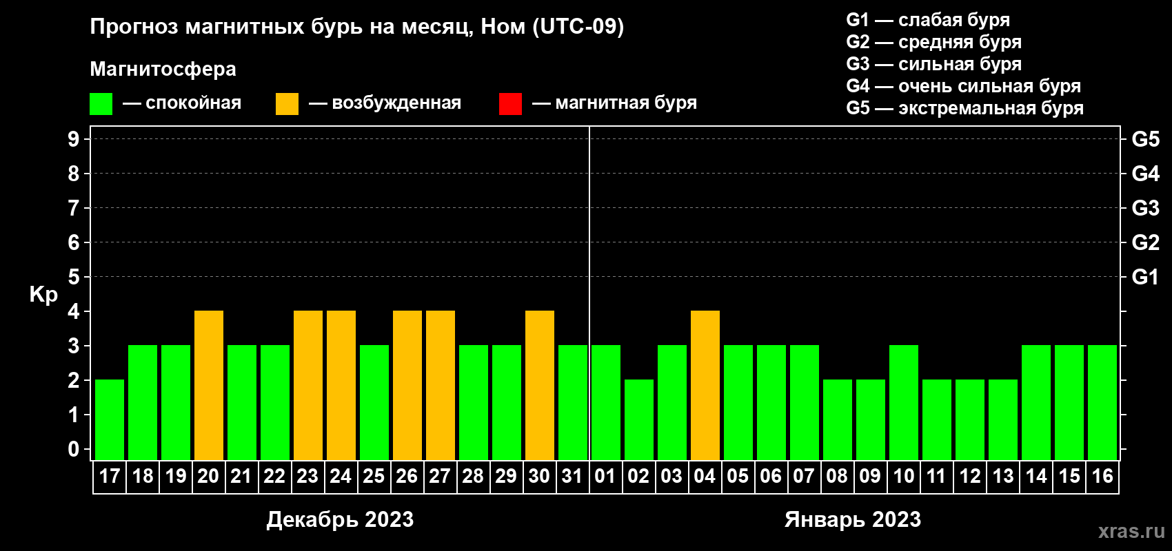 Прогноз максимального суточного геомагнитного индекса Kp на <b>1 месяц</b> (31 день) <b>с 17 декабря 2022 г по 16 января 2023 г</b>