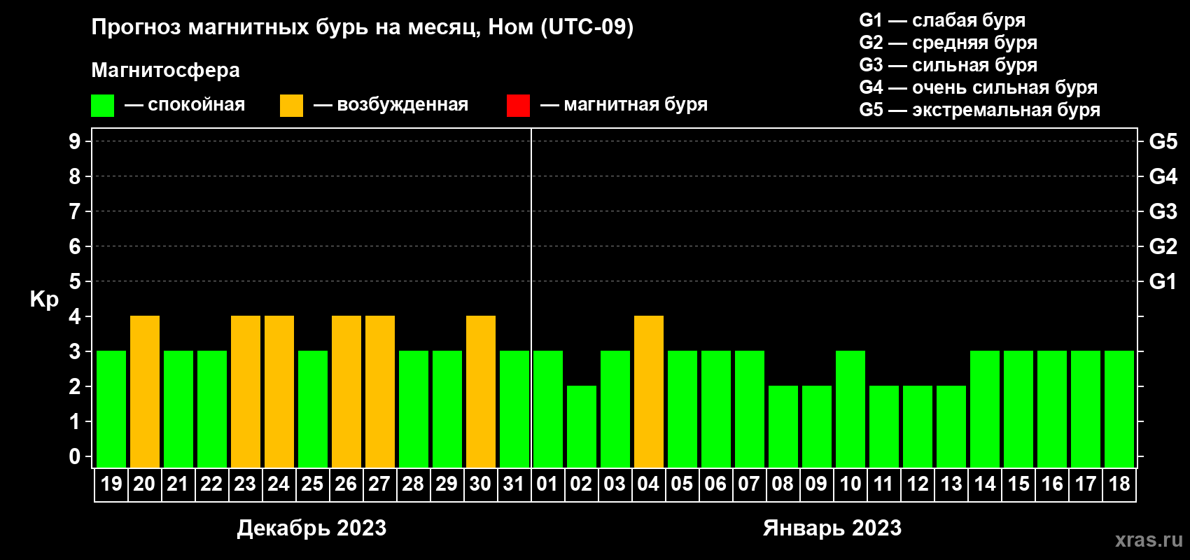 Прогноз максимального суточного геомагнитного индекса Kp на <b>1 месяц</b> (31 день) <b>с 19 декабря 2022 г по 18 января 2023 г</b>