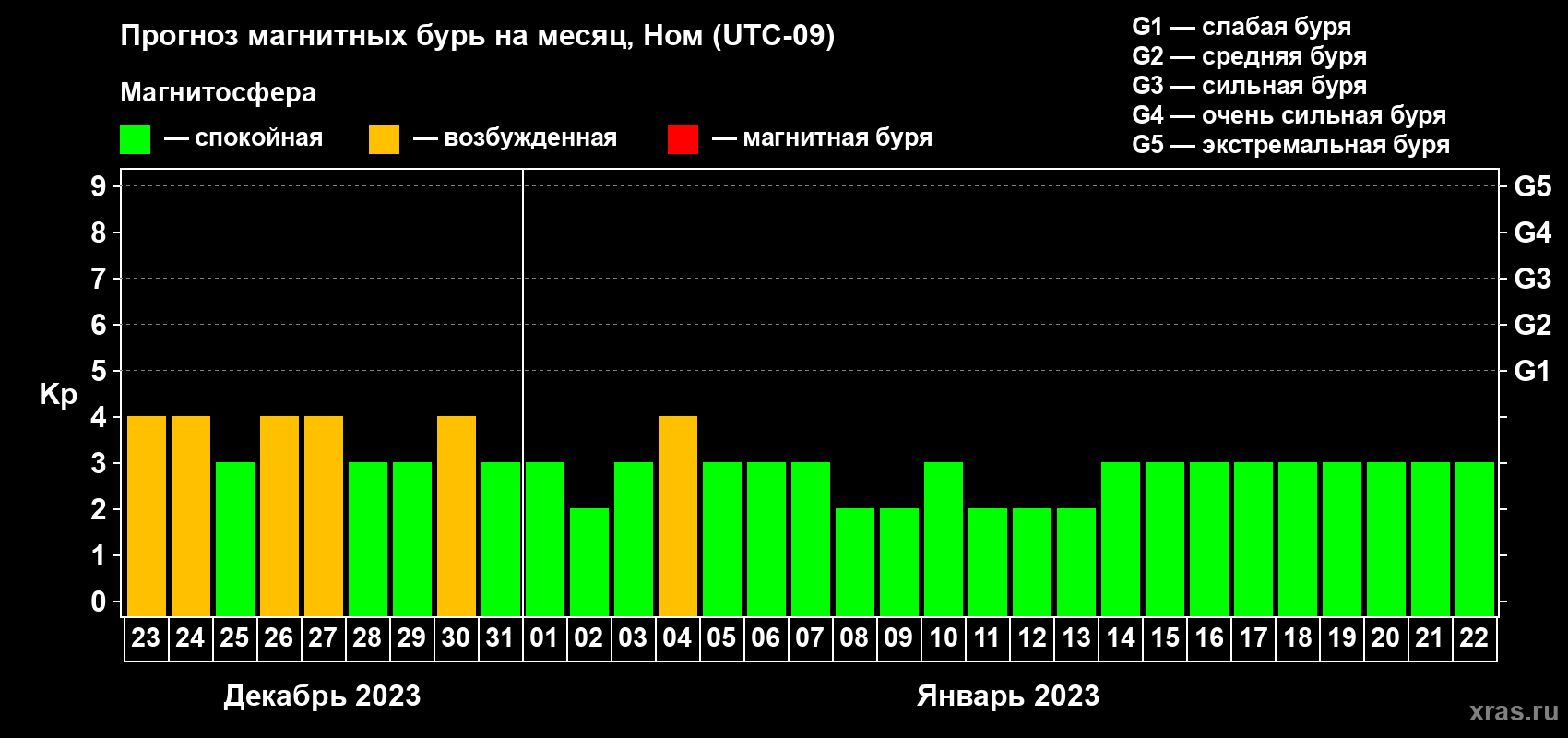 Прогноз максимального суточного геомагнитного индекса Kp на <b>1 месяц</b> (31 день) <b>с 23 декабря 2022 г по 22 января 2023 г</b>