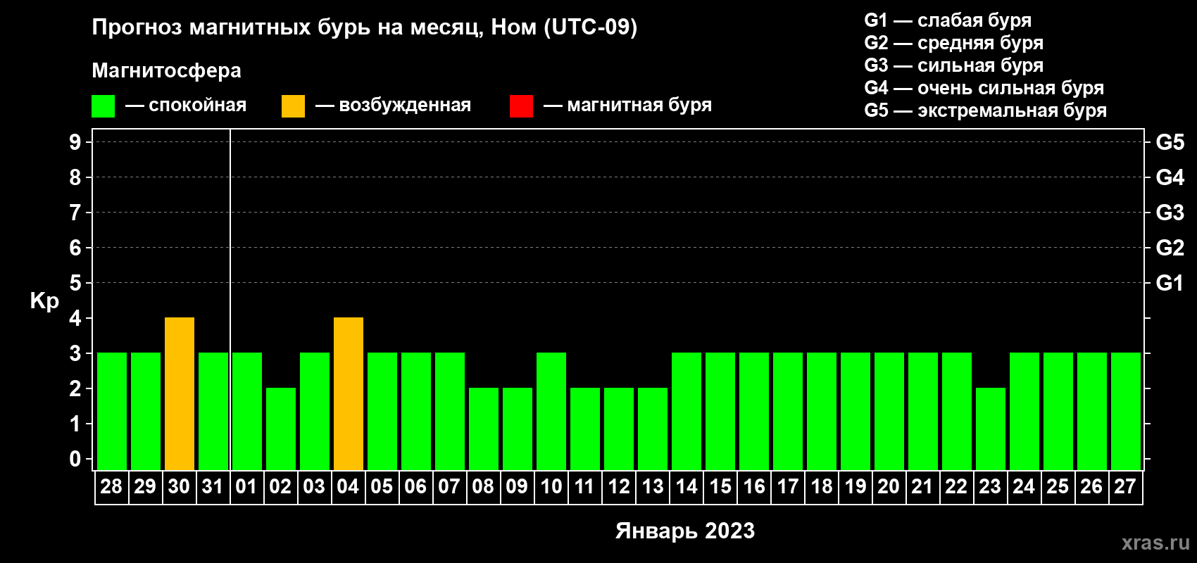 Прогноз максимального суточного геомагнитного индекса Kp на <b>1 месяц</b> (31 день) <b>с 28 декабря 2022 г по 27 января 2023 г</b>