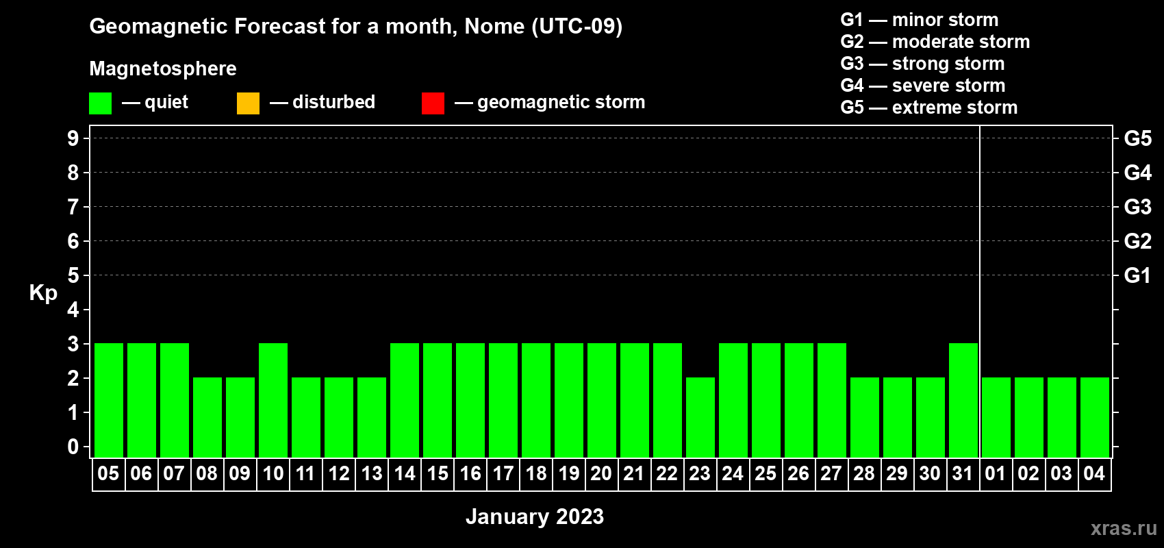 Forecast of the daily maximal value of geomagnetic index Kp for <b>1 month</b> (31 days) <b>from Jan 05, 2023 to Feb 04, 2023</b>