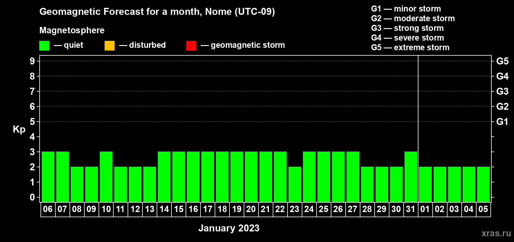 Forecast of the daily maximal value of geomagnetic index Kp for <b>1 month</b> (31 days) <b>from Jan 06, 2023 to Feb 05, 2023</b>