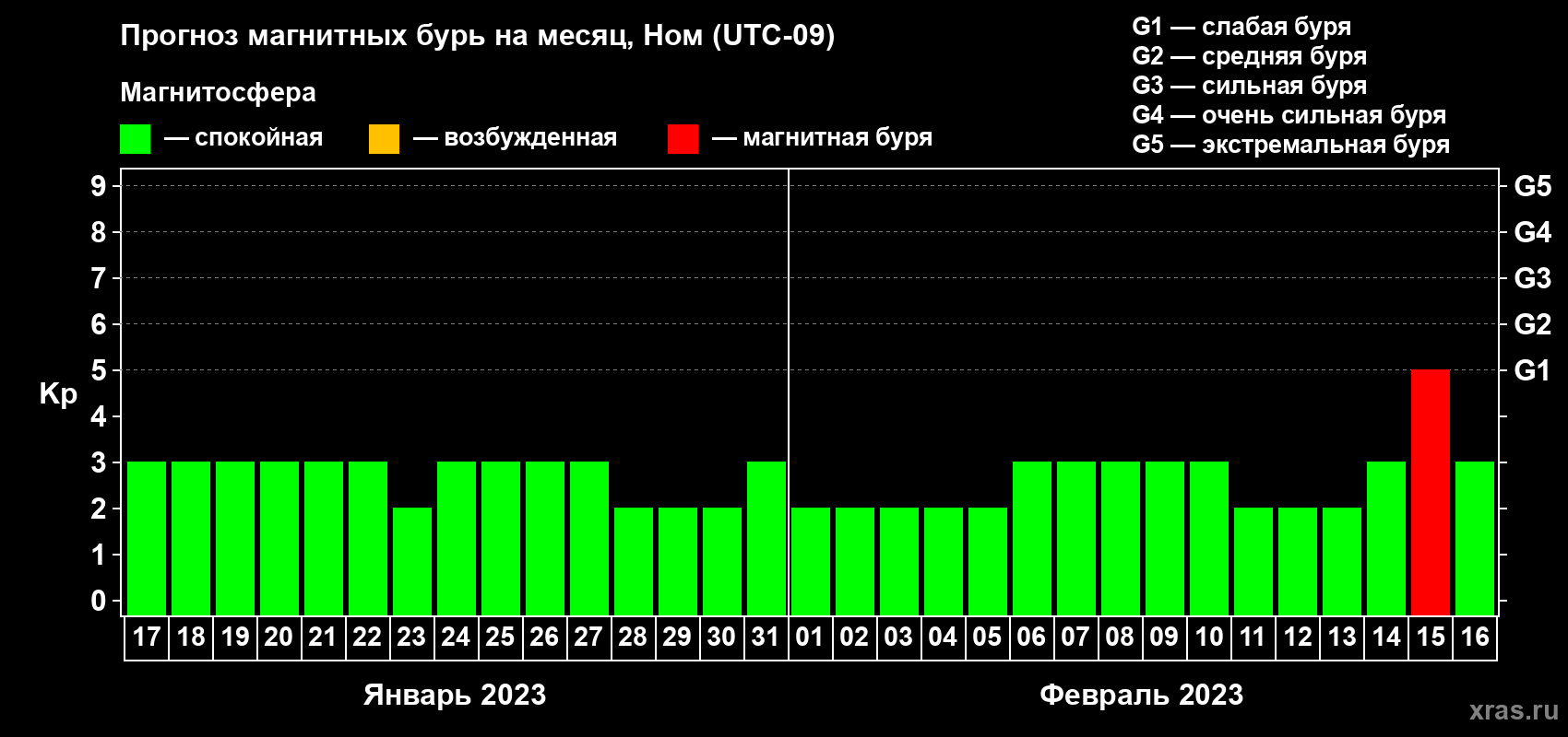 Прогноз максимального суточного геомагнитного индекса Kp на <b>1 месяц</b> (31 день) <b>с 17 января по 16 февраля 2023 г</b>