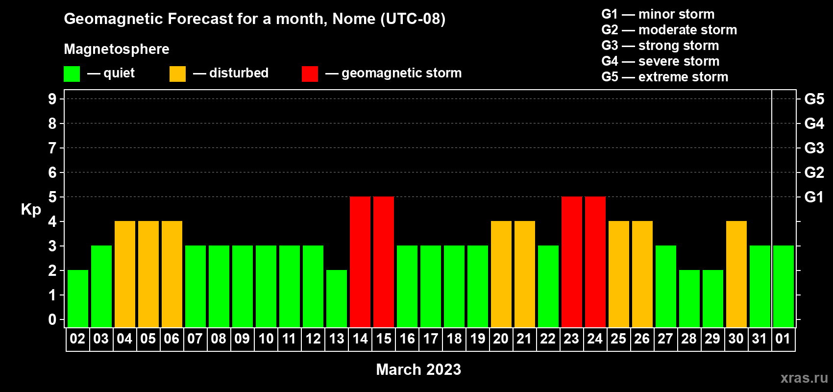 Forecast of the daily maximal value of geomagnetic index Kp for <b>1 month</b> (31 days) <b>from Mar 02, 2023 to Apr 01, 2023</b>