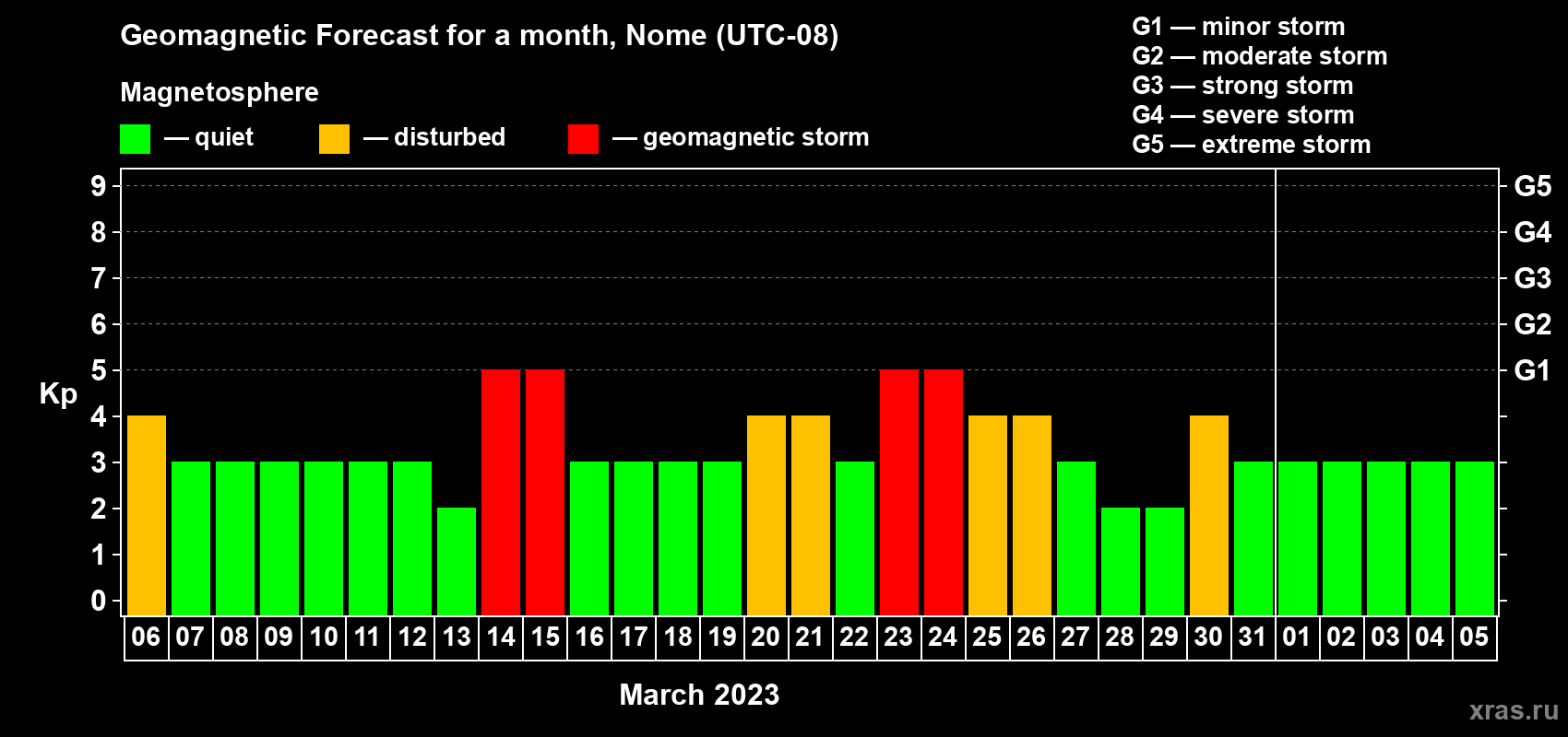 Forecast of the daily maximal value of geomagnetic index Kp for <b>1 month</b> (31 days) <b>from Mar 06, 2023 to Apr 05, 2023</b>
