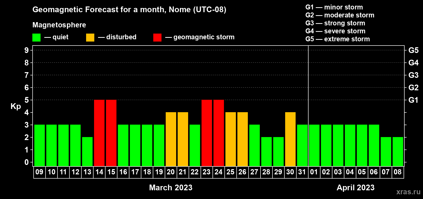 Forecast of the daily maximal value of geomagnetic index Kp for <b>1 month</b> (31 days) <b>from Mar 09, 2023 to Apr 08, 2023</b>