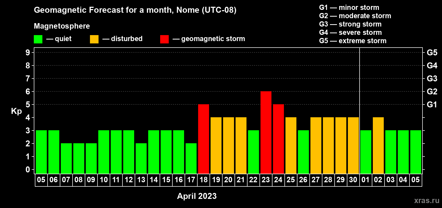 Forecast of the daily maximal value of geomagnetic index Kp for <b>1 month</b> (31 days) <b>from Apr 05, 2023 to May 05, 2023</b>