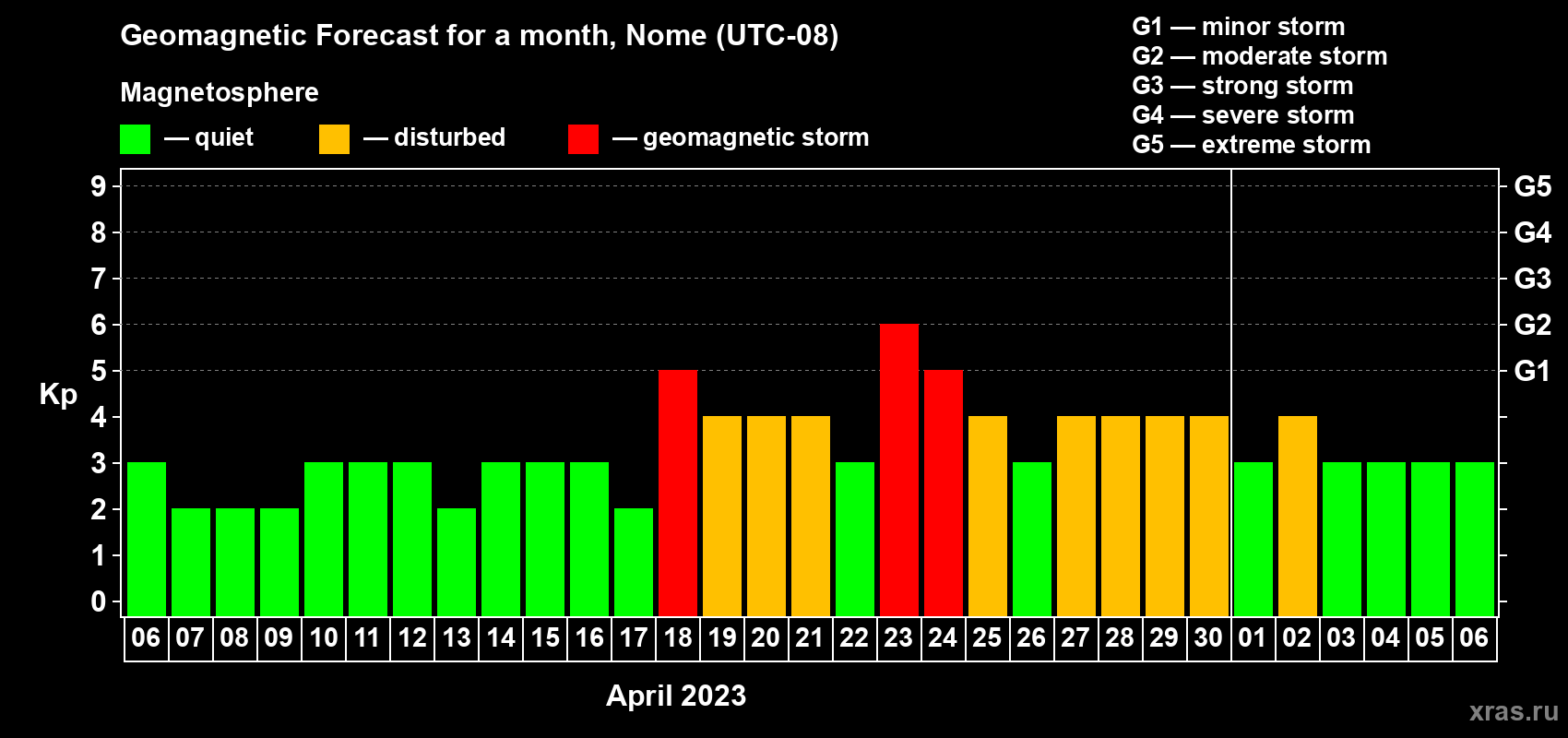 Forecast of the daily maximal value of geomagnetic index Kp for <b>1 month</b> (31 days) <b>from Apr 06, 2023 to May 06, 2023</b>