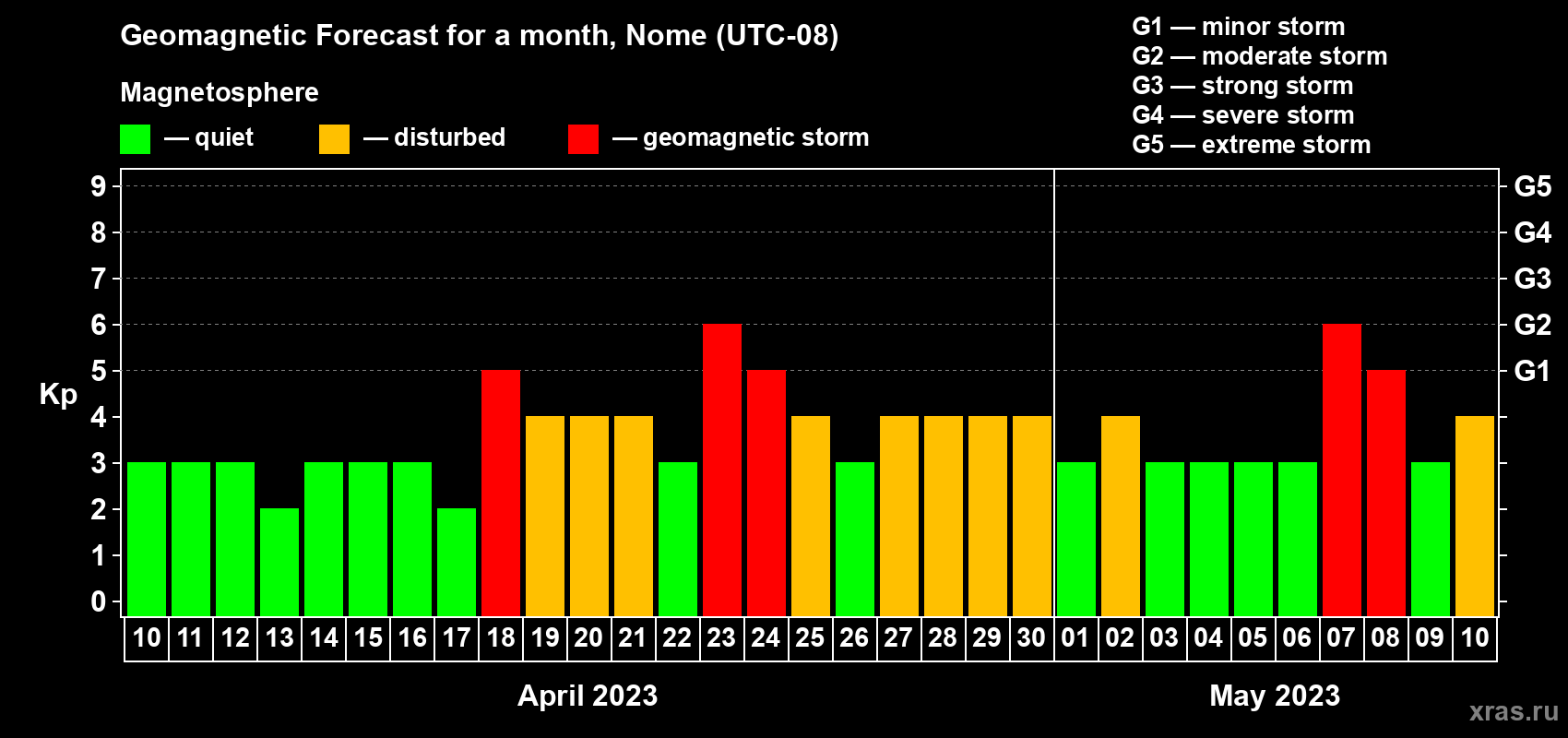 Forecast of the daily maximal value of geomagnetic index Kp for <b>1 month</b> (31 days) <b>from Apr 10, 2023 to May 10, 2023</b>