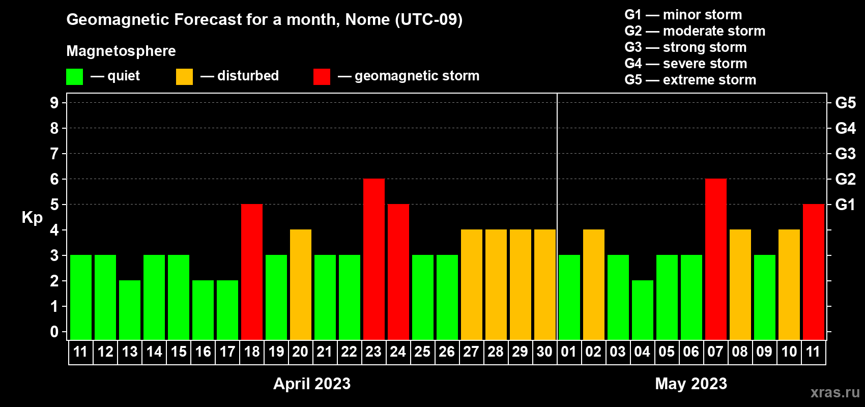 Forecast of the daily maximal value of geomagnetic index Kp for <b>1 month</b> (31 days) <b>from Apr 11, 2023 to May 11, 2023</b>