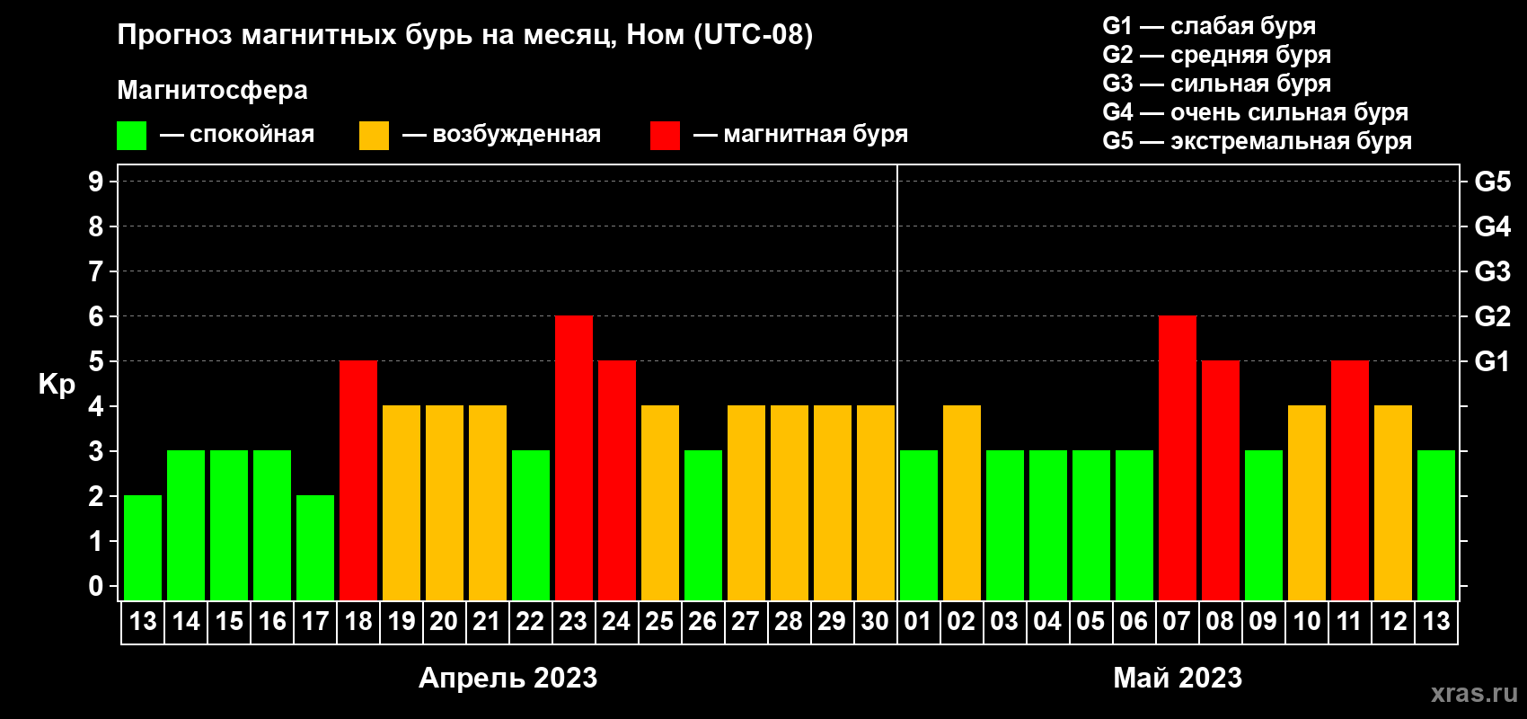 Прогноз максимального суточного геомагнитного индекса Kp на <b>1 месяц</b> (31 день) <b>с 13 апреля по 13 мая 2023 г</b>