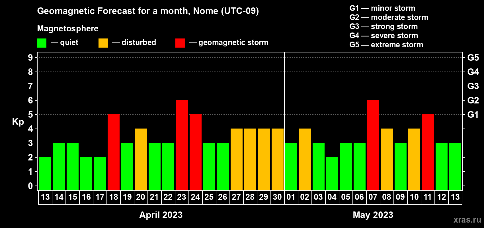 Forecast of the daily maximal value of geomagnetic index Kp for <b>1 month</b> (31 days) <b>from Apr 13, 2023 to May 13, 2023</b>