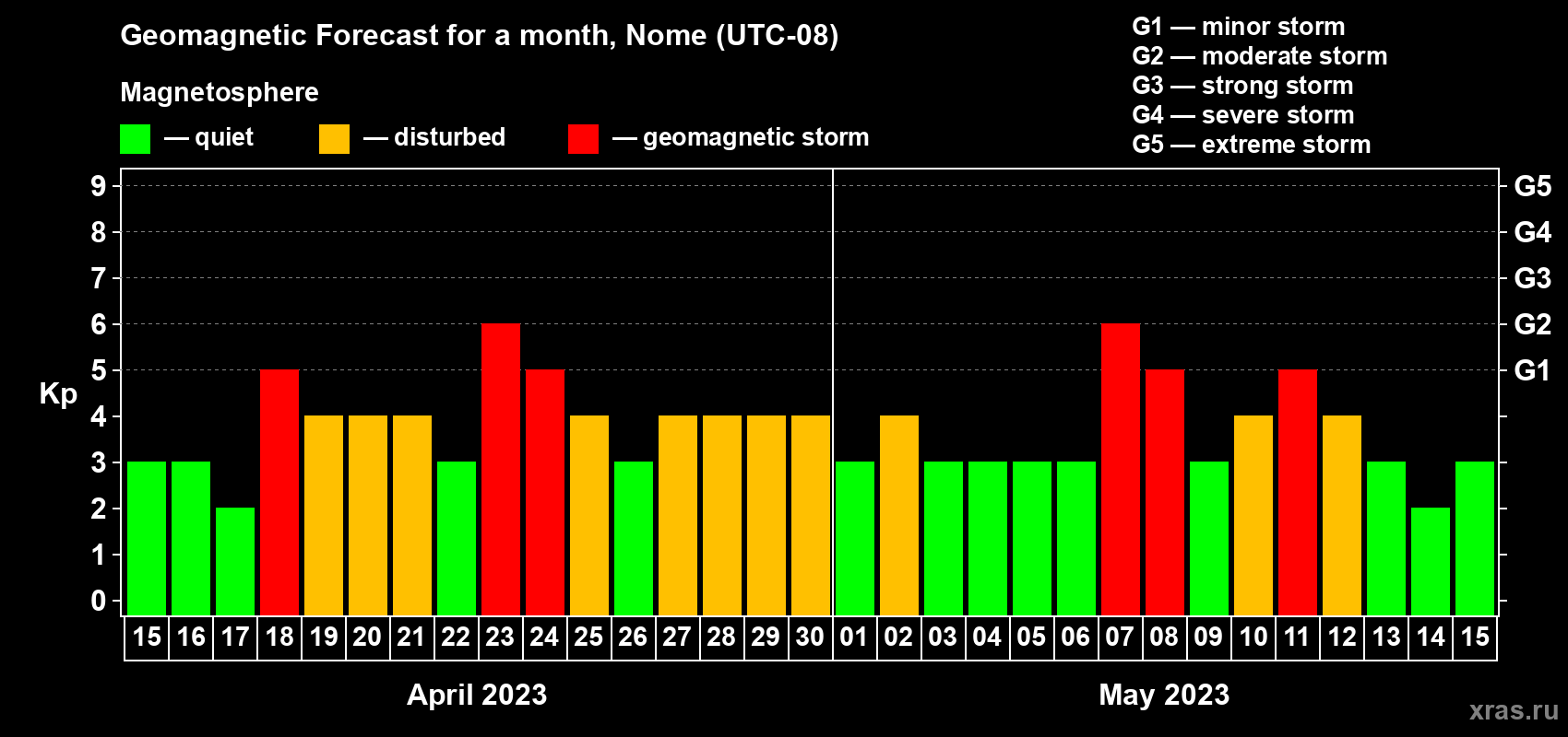 Forecast of the daily maximal value of geomagnetic index Kp for <b>1 month</b> (31 days) <b>from Apr 15, 2023 to May 15, 2023</b>