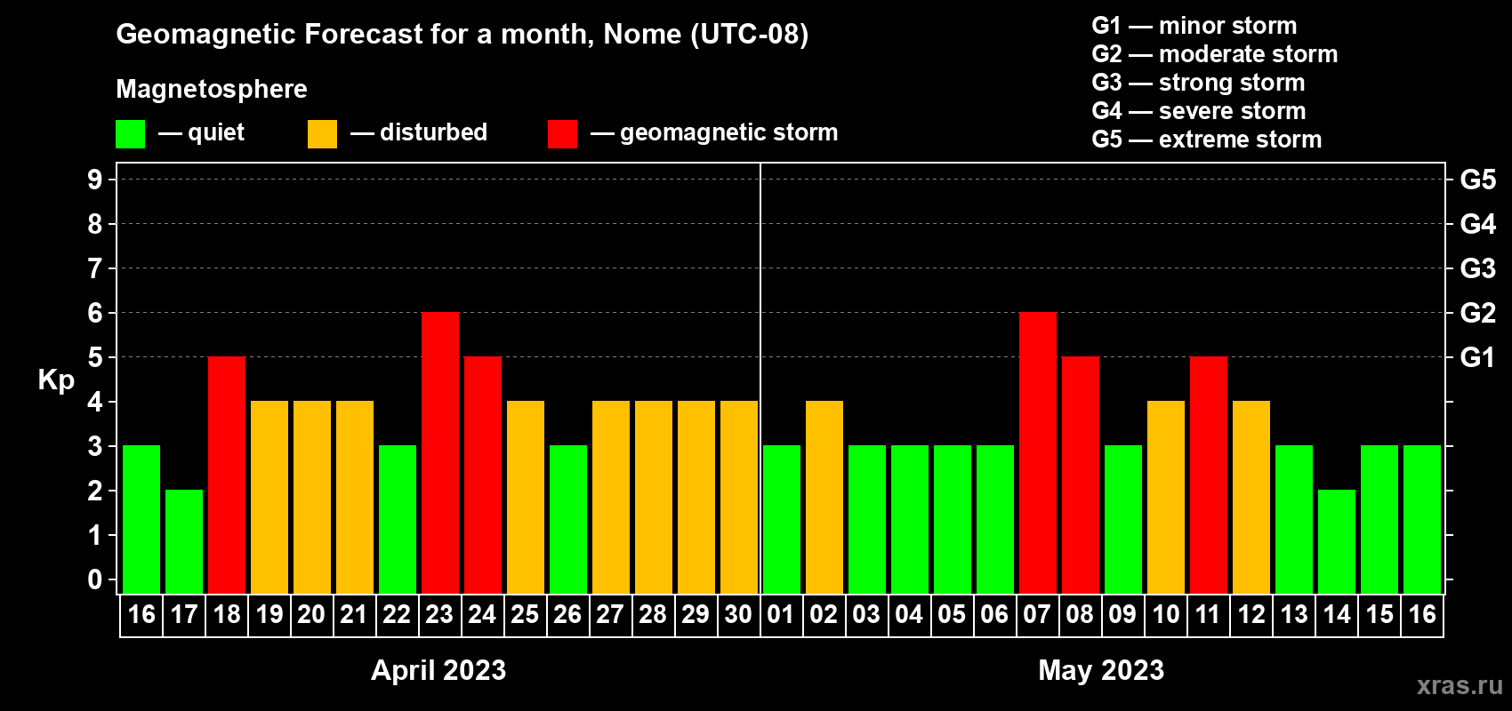 Forecast of the daily maximal value of geomagnetic index Kp for <b>1 month</b> (31 days) <b>from Apr 16, 2023 to May 16, 2023</b>