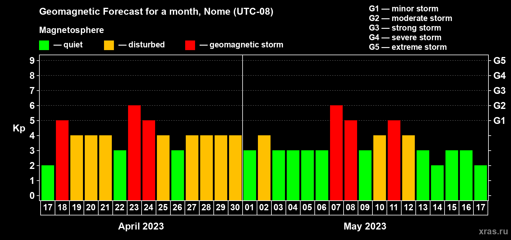 Forecast of the daily maximal value of geomagnetic index Kp for <b>1 month</b> (31 days) <b>from Apr 17, 2023 to May 17, 2023</b>