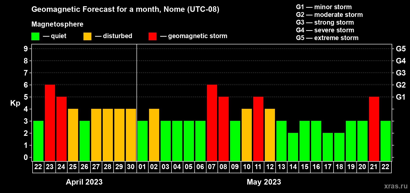 Forecast of the daily maximal value of geomagnetic index Kp for <b>1 month</b> (31 days) <b>from Apr 22, 2023 to May 22, 2023</b>