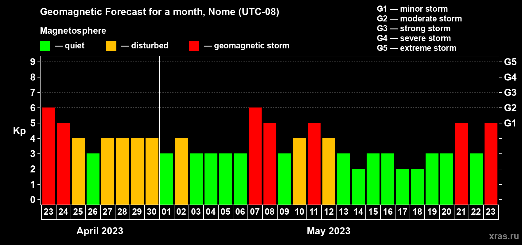 Forecast of the daily maximal value of geomagnetic index Kp for <b>1 month</b> (31 days) <b>from Apr 23, 2023 to May 23, 2023</b>