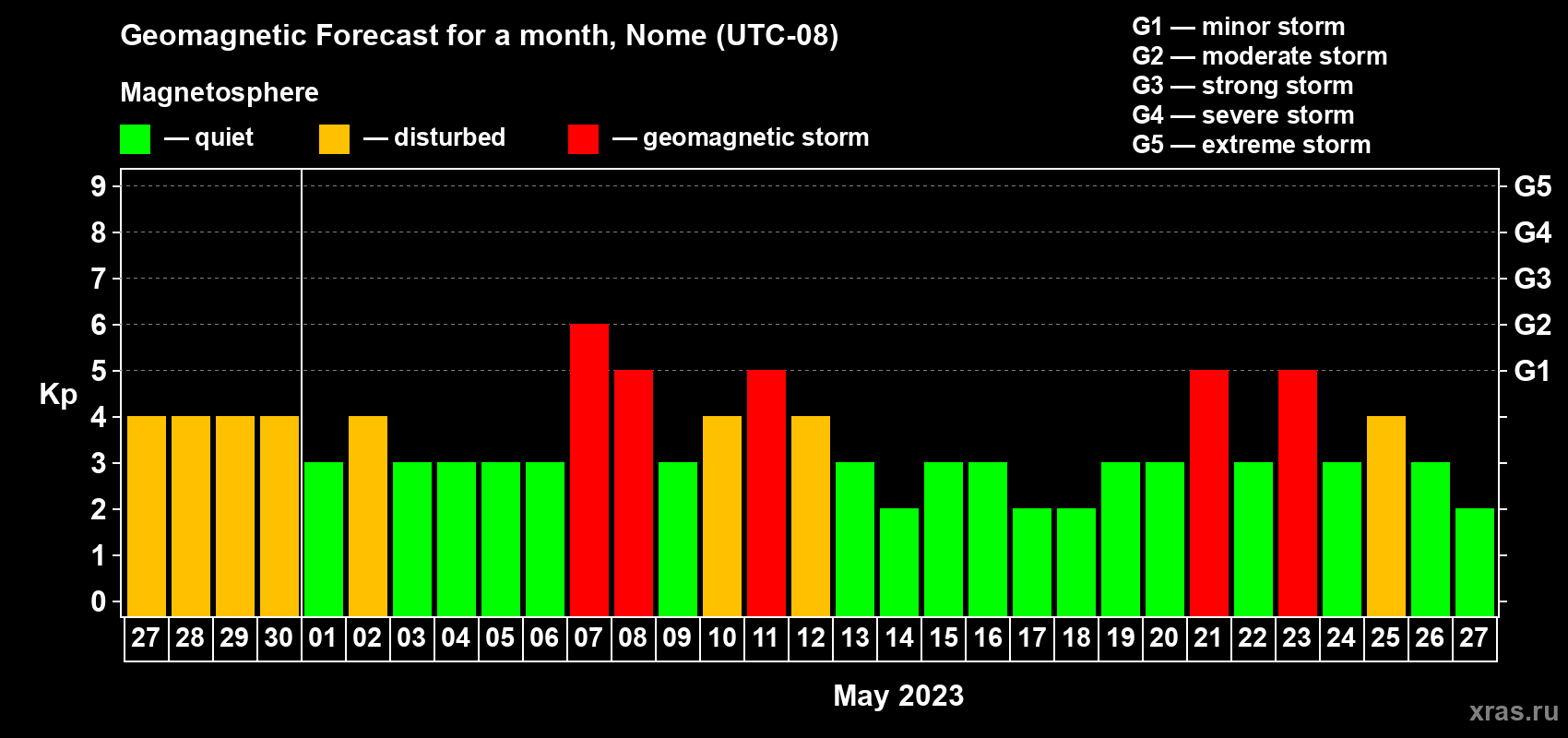 Forecast of the daily maximal value of geomagnetic index Kp for <b>1 month</b> (31 days) <b>from Apr 27, 2023 to May 27, 2023</b>