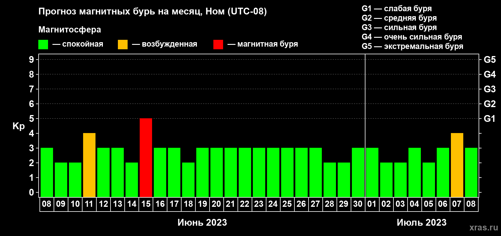 Прогноз максимального суточного геомагнитного индекса Kp на <b>1 месяц</b> (31 день) <b>с 08 июня по 08 июля 2023 г</b>