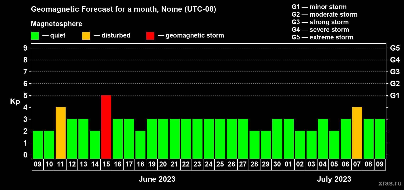 Forecast of the daily maximal value of geomagnetic index Kp for <b>1 month</b> (31 days) <b>from Jun 09, 2023 to Jul 09, 2023</b>