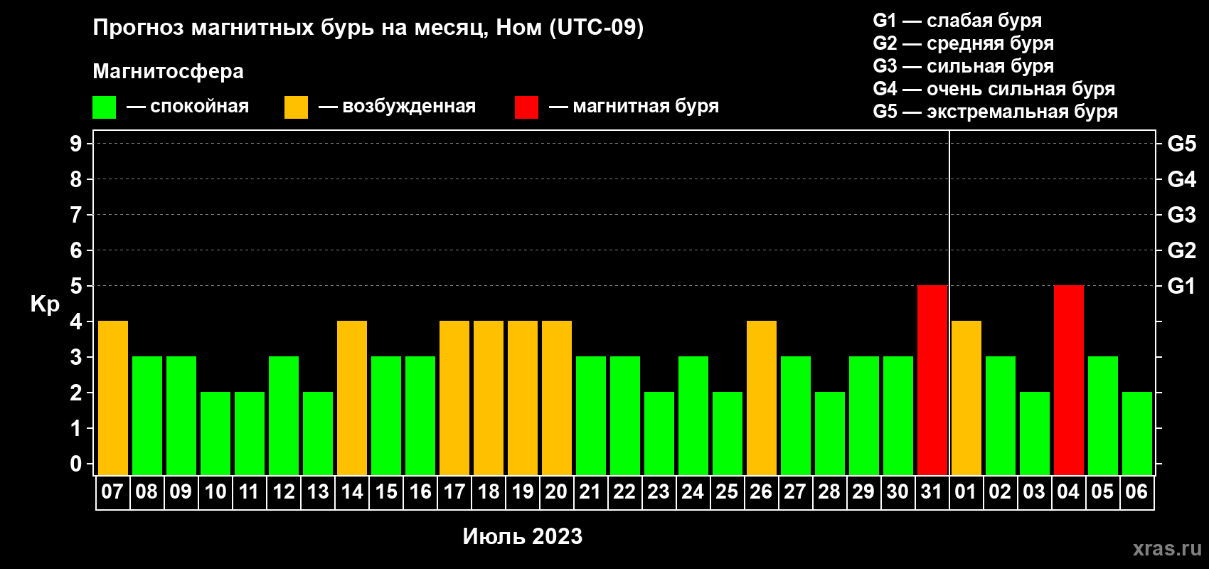 Прогноз максимального суточного геомагнитного индекса Kp на <b>1 месяц</b> (31 день) <b>с 07 июля по 06 августа 2023 г</b>