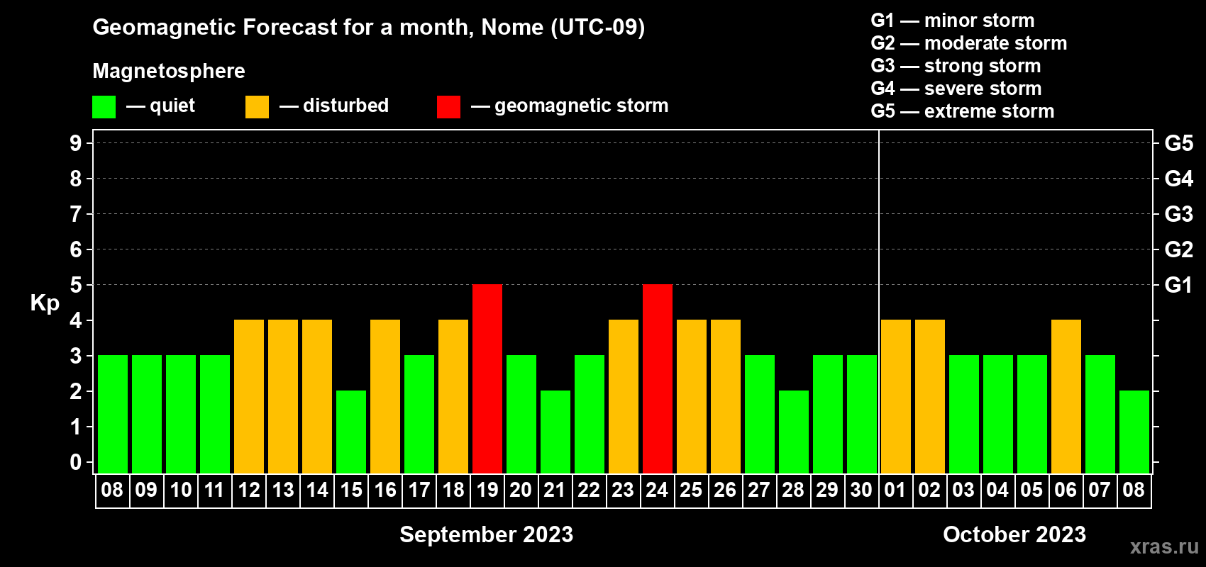 Forecast of the daily maximal value of geomagnetic index Kp for <b>1 month</b> (31 days) <b>from Sep 08, 2023 to Oct 08, 2023</b>