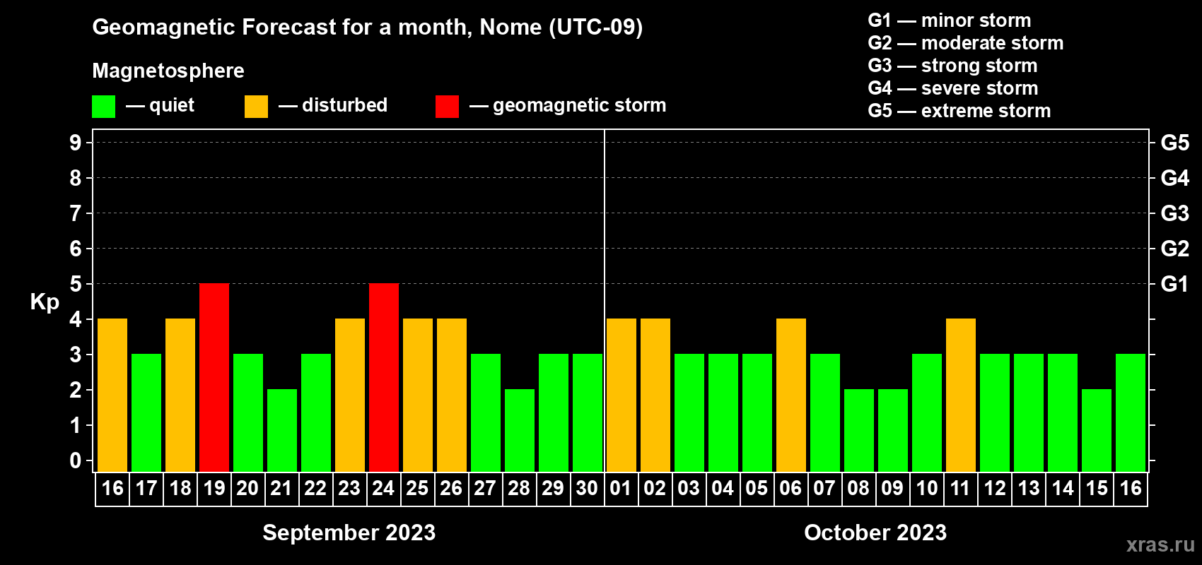 Forecast of the daily maximal value of geomagnetic index Kp for <b>1 month</b> (31 days) <b>from Sep 16, 2023 to Oct 16, 2023</b>