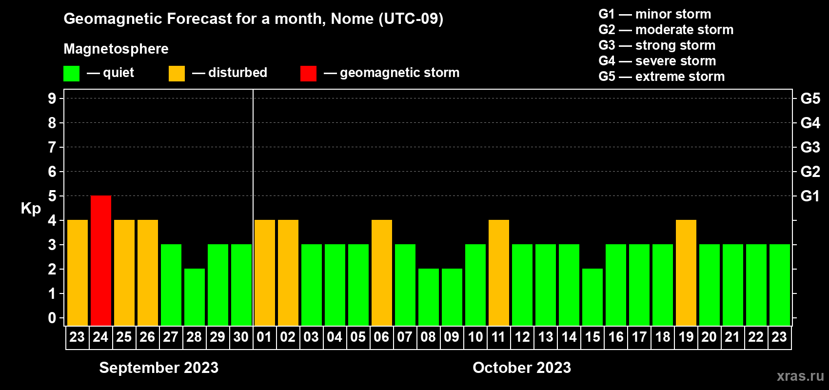 Forecast of the daily maximal value of geomagnetic index Kp for <b>1 month</b> (31 days) <b>from Sep 23, 2023 to Oct 23, 2023</b>