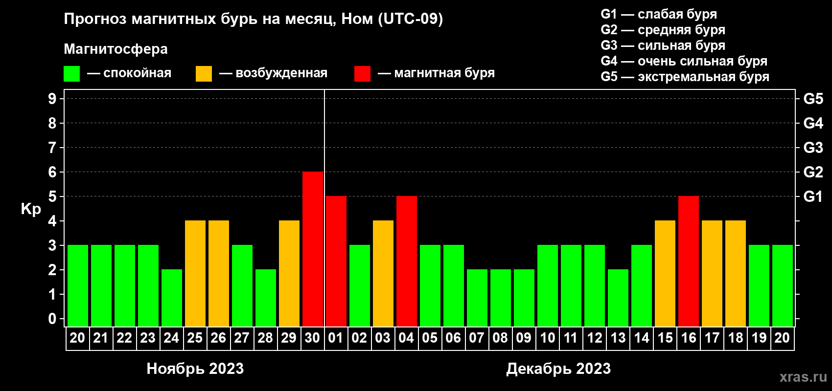 Прогноз максимального суточного геомагнитного индекса Kp на <b>1 месяц</b> (31 день) <b>с 20 ноября по 20 декабря 2023 г</b>