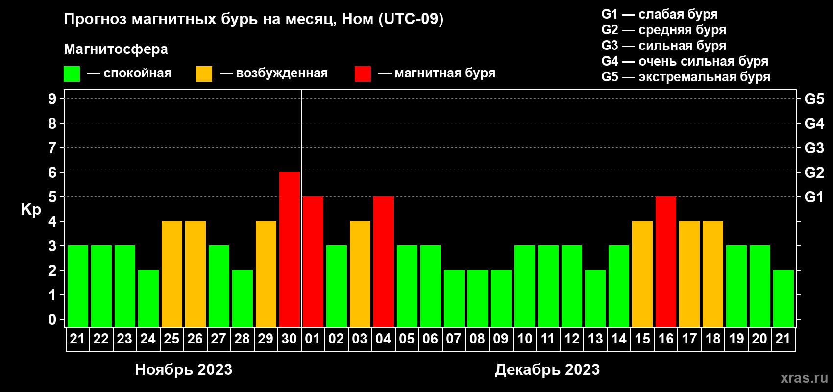 Прогноз максимального суточного геомагнитного индекса Kp на <b>1 месяц</b> (31 день) <b>с 21 ноября по 21 декабря 2023 г</b>
