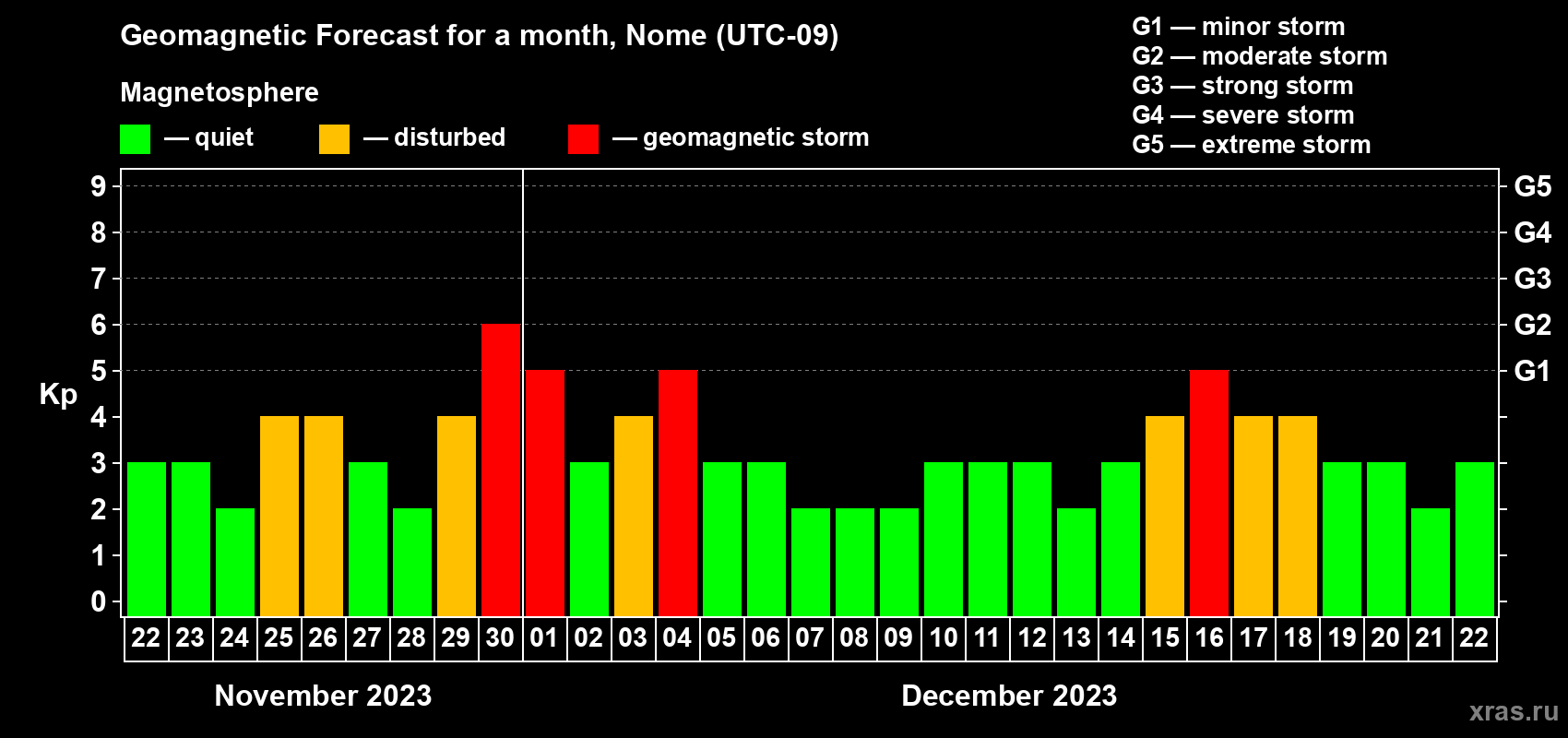 Forecast of the daily maximal value of geomagnetic index Kp for <b>1 month</b> (31 days) <b>from Nov 22, 2023 to Dec 22, 2023</b>