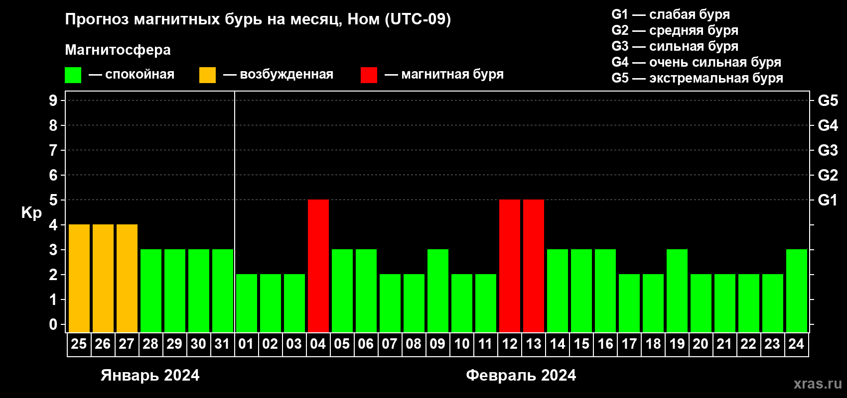 Прогноз максимального суточного геомагнитного индекса Kp на <b>1 месяц</b> (31 день) <b>с 25 января по 24 февраля 2024 г</b>