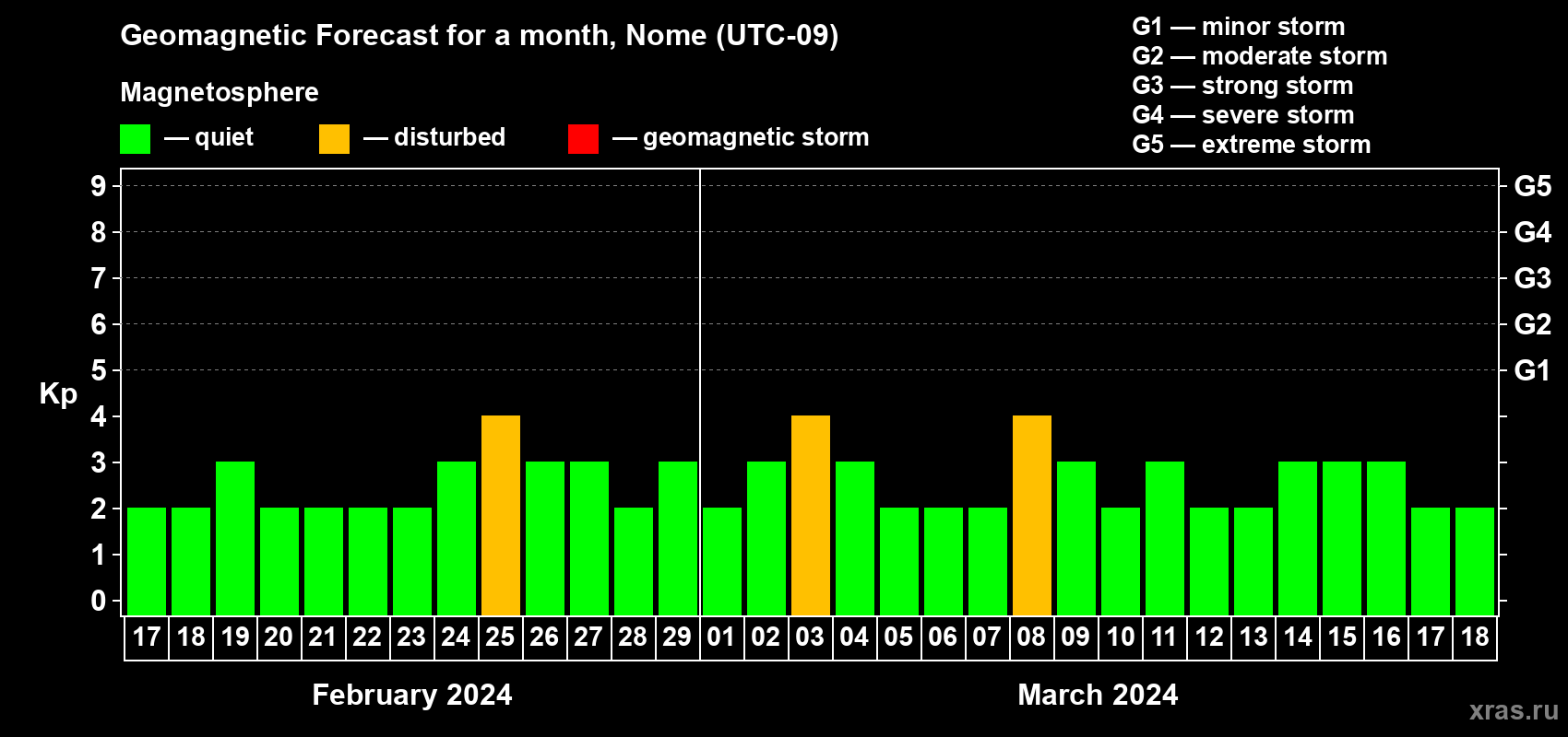 Forecast of the daily maximal value of geomagnetic index Kp for <b>1 month</b> (31 days) <b>from Feb 17, 2024 to Mar 18, 2024</b>