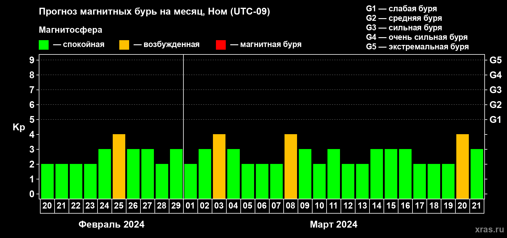 Прогноз максимального суточного геомагнитного индекса Kp на <b>1 месяц</b> (31 день) <b>с 20 февраля по 21 марта 2024 г</b>
