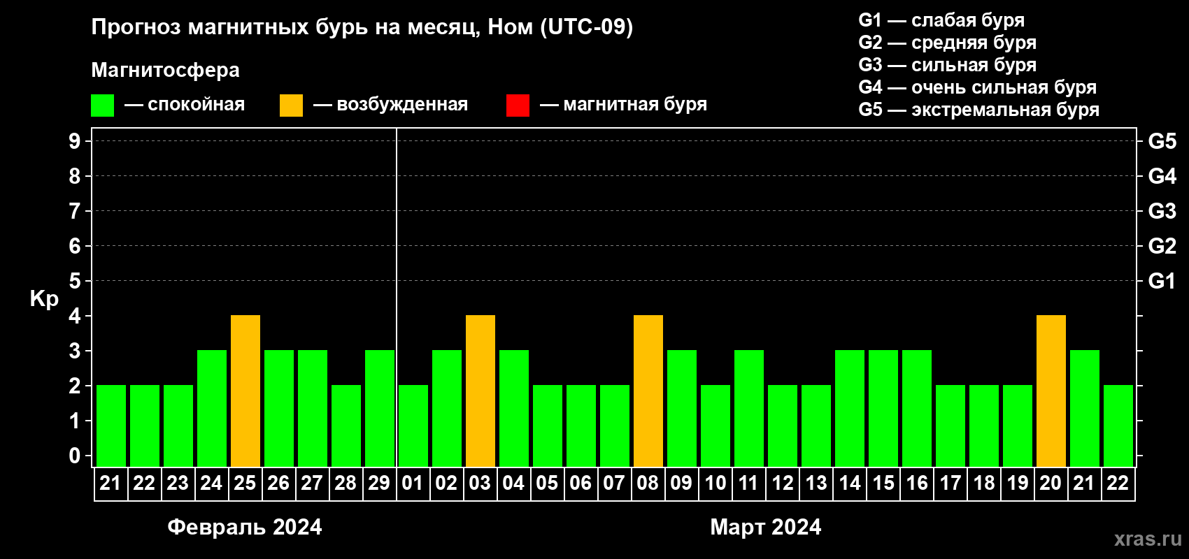 Прогноз максимального суточного геомагнитного индекса Kp на <b>1 месяц</b> (31 день) <b>с 21 февраля по 22 марта 2024 г</b>