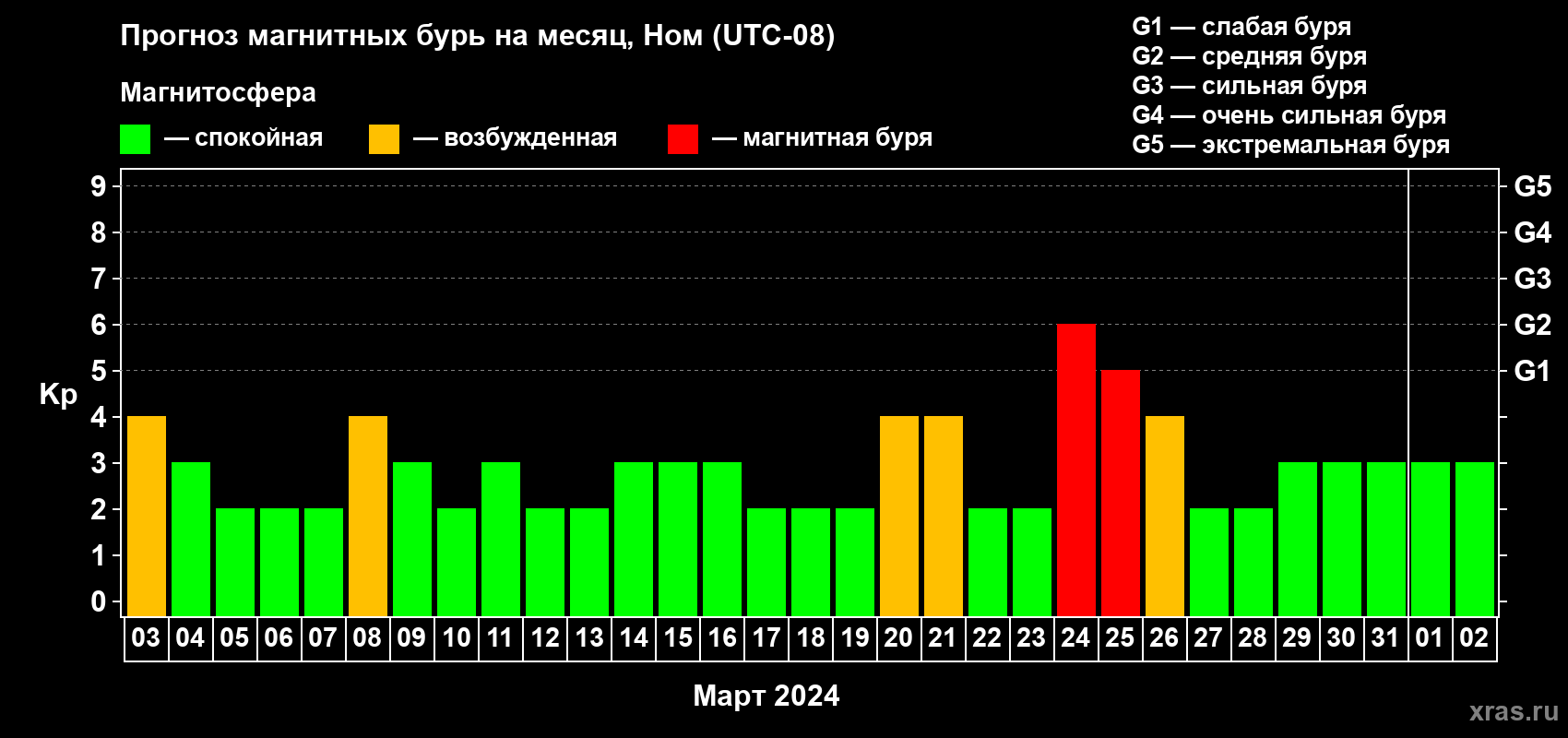 Прогноз максимального суточного геомагнитного индекса Kp на <b>1 месяц</b> (31 день) <b>с 03 марта по 02 апреля 2024 г</b>