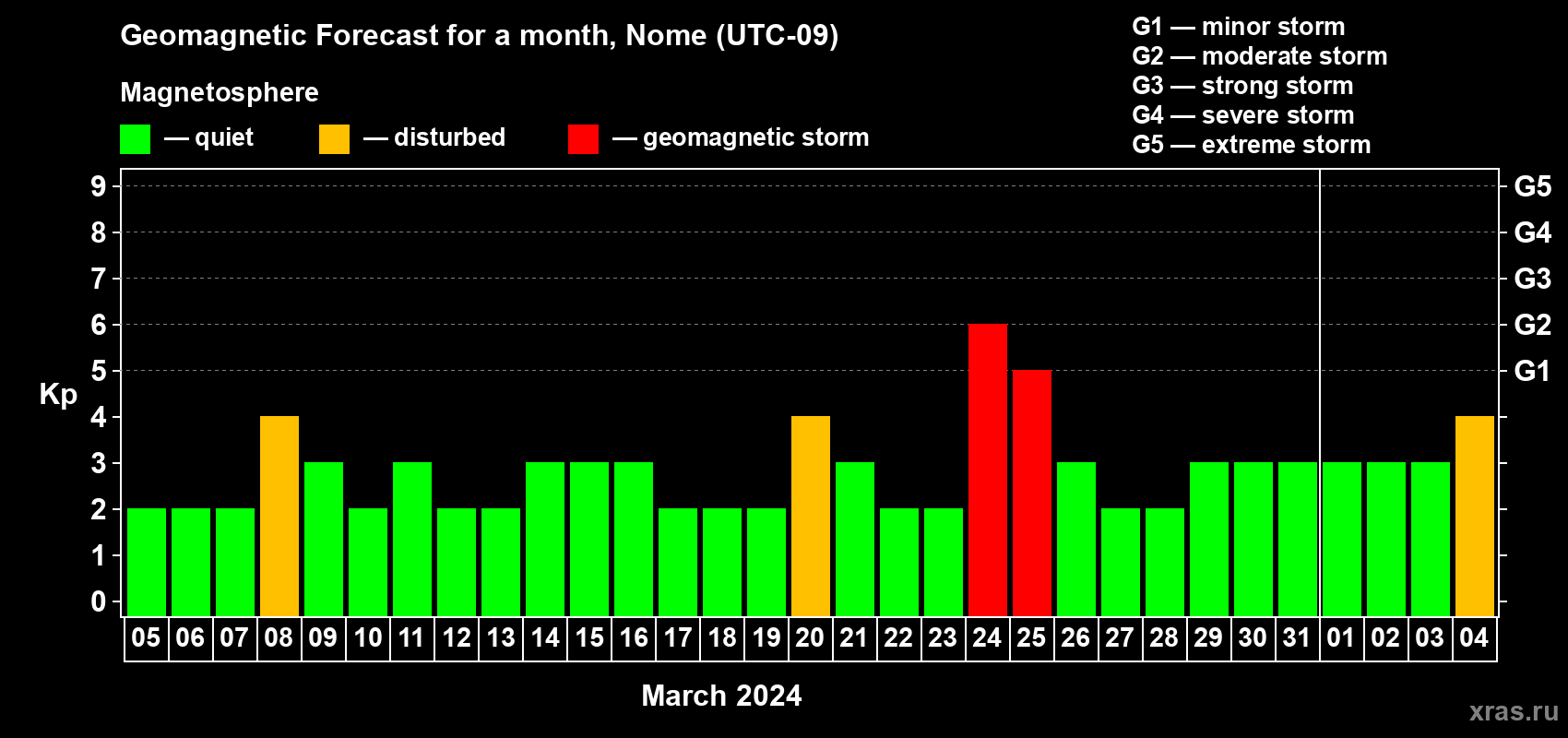 Forecast of the daily maximal value of geomagnetic index Kp for <b>1 month</b> (31 days) <b>from Mar 05, 2024 to Apr 04, 2024</b>