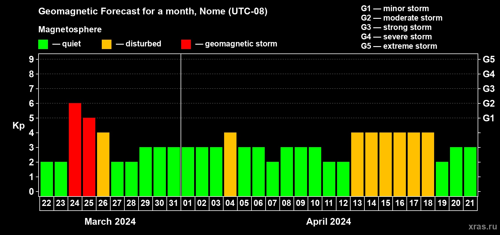 Forecast of the daily maximal value of geomagnetic index Kp for <b>1 month</b> (31 days) <b>from Mar 22, 2024 to Apr 21, 2024</b>