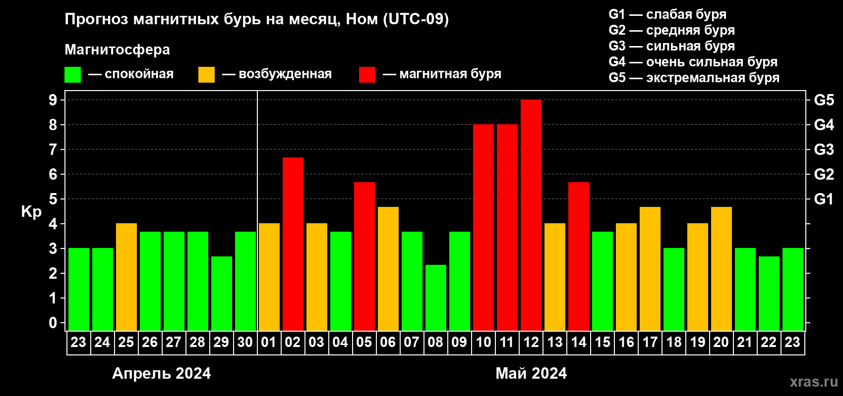 Прогноз максимального суточного геомагнитного индекса Kp на <b>1 месяц</b> (31 день) <b>с 23 апреля по 23 мая 2024 г</b>