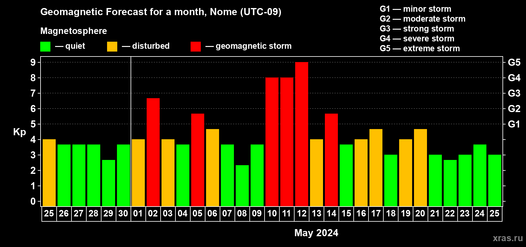 Forecast of the daily maximal value of geomagnetic index Kp for <b>1 month</b> (31 days) <b>from Apr 25, 2024 to May 25, 2024</b>