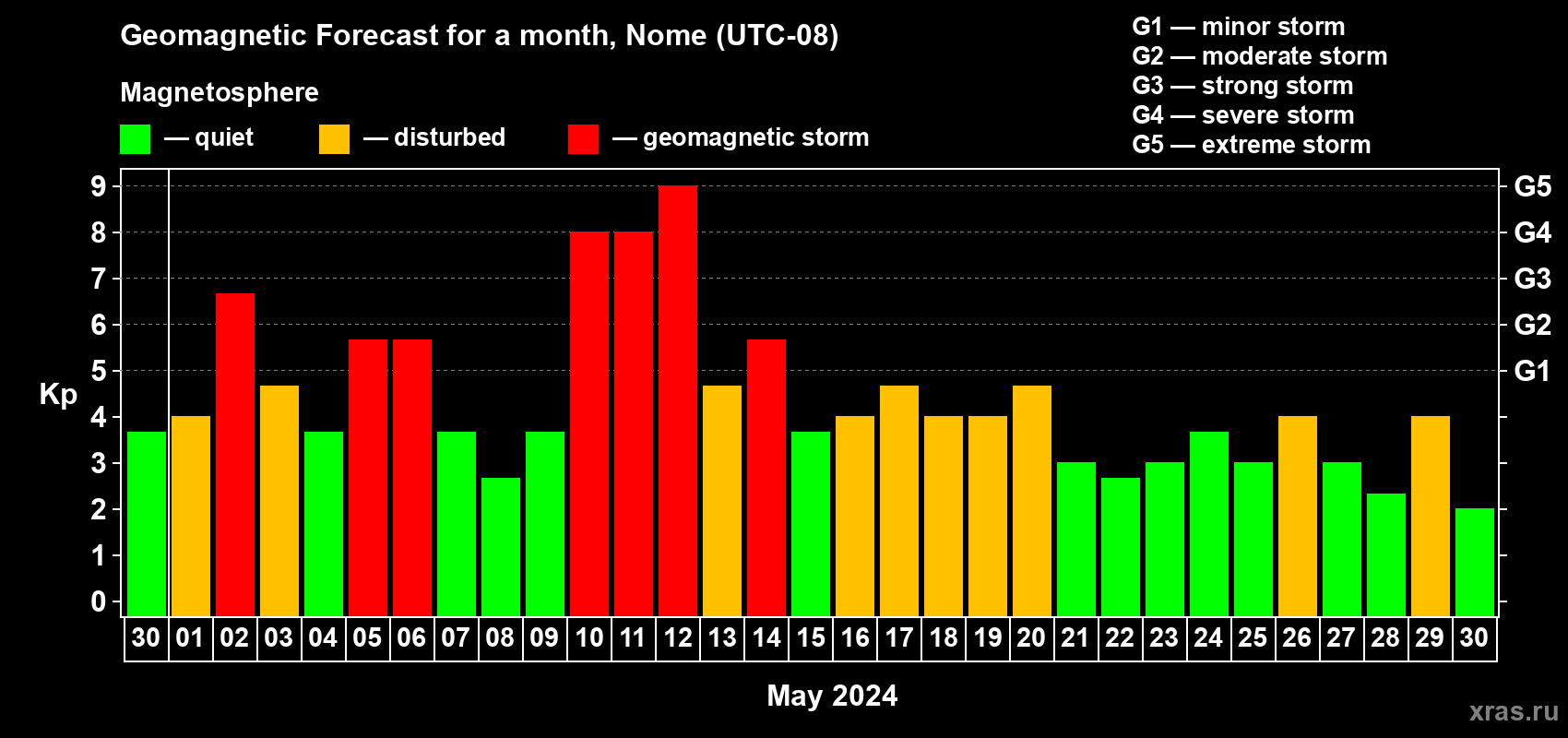 Forecast of the daily maximal value of geomagnetic index Kp for <b>1 month</b> (31 days) <b>from Apr 30, 2024 to May 30, 2024</b>