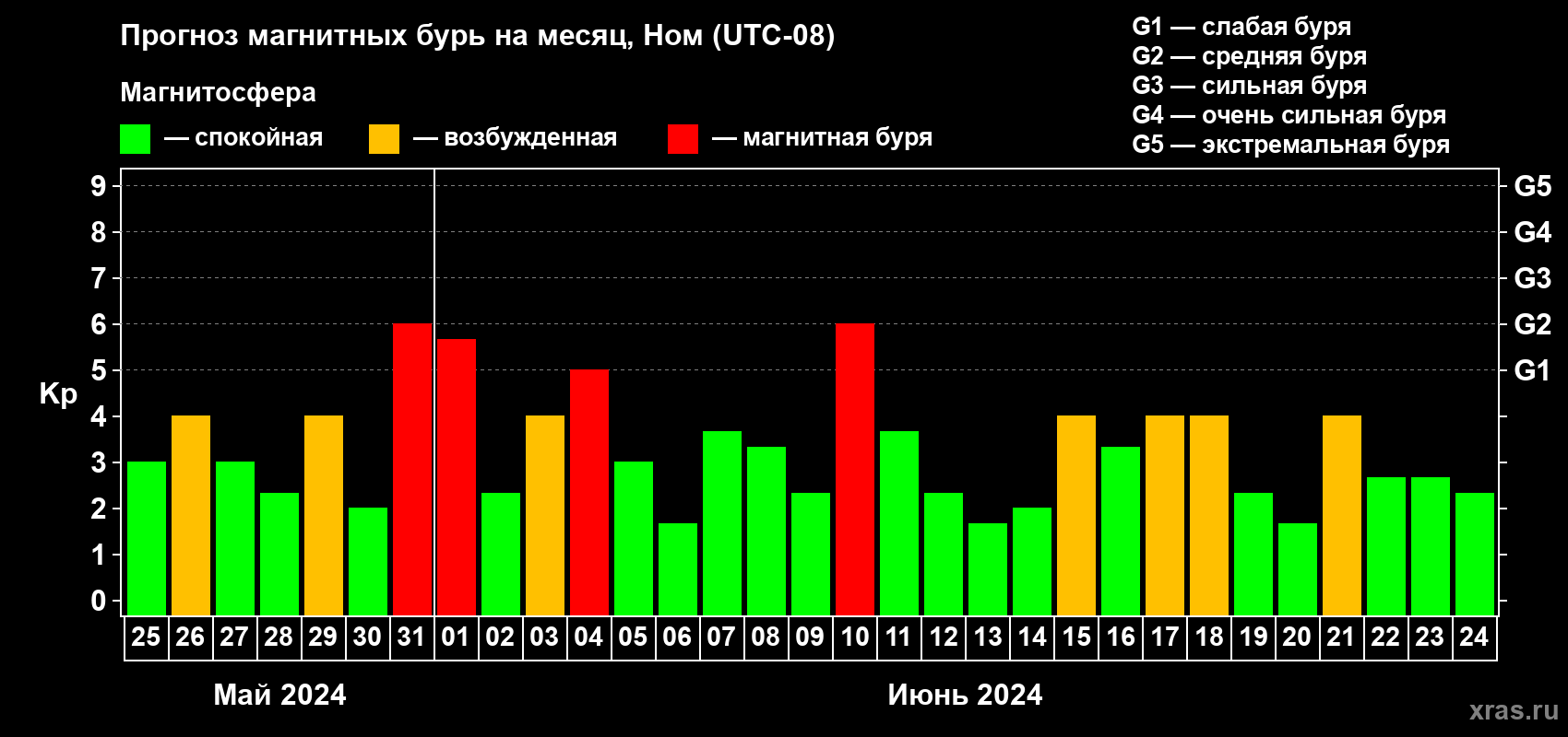Прогноз максимального суточного геомагнитного индекса Kp на <b>1 месяц</b> (31 день) <b>с 25 мая по 24 июня 2024 г</b>