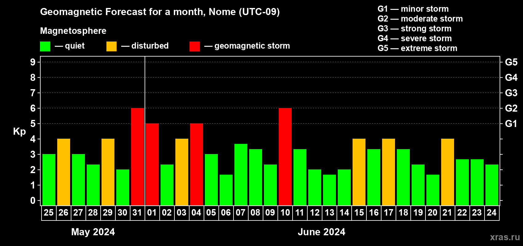 Forecast of the daily maximal value of geomagnetic index Kp for <b>1 month</b> (31 days) <b>from May 25, 2024 to Jun 24, 2024</b>