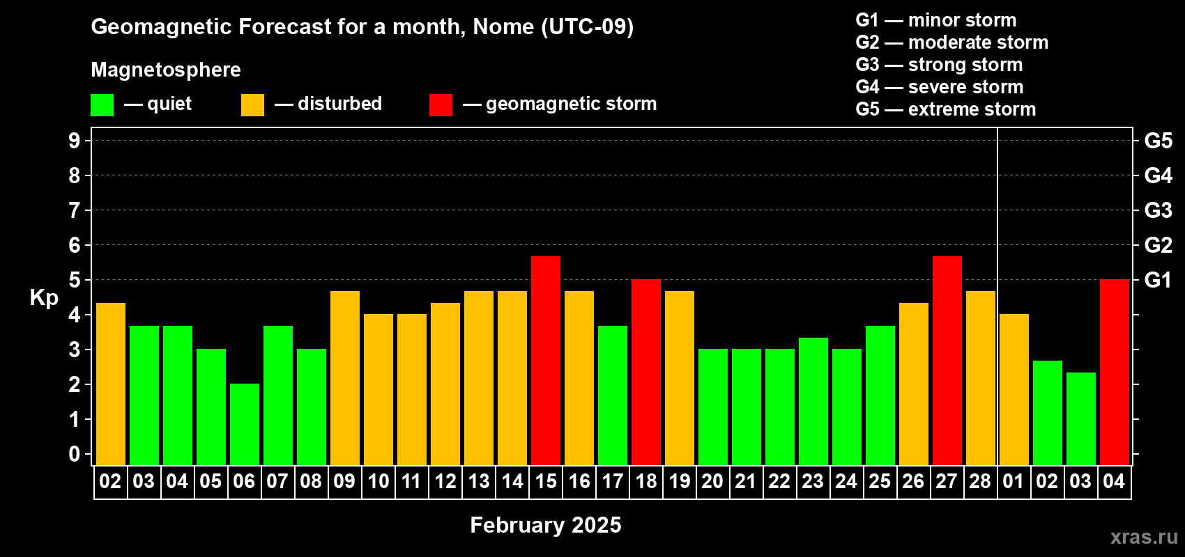 Forecast of the daily maximal value of geomagnetic index Kp for <b>1 month</b> (31 days) <b>from Feb 02, 2025 to Mar 04, 2025</b>