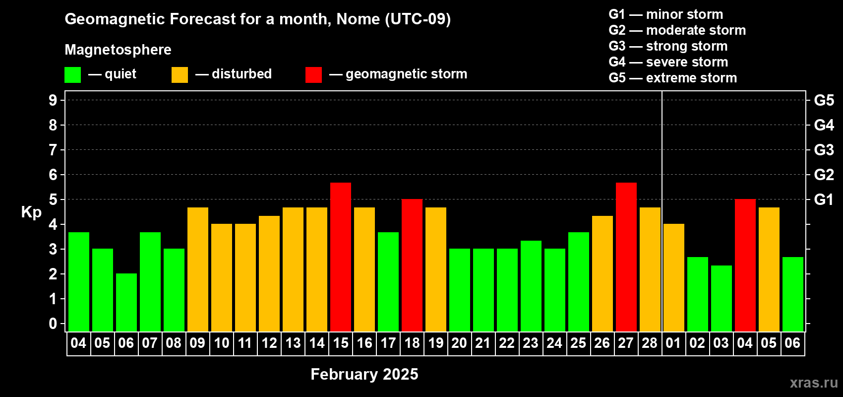 Forecast of the daily maximal value of geomagnetic index Kp for <b>1 month</b> (31 days) <b>from Feb 04, 2025 to Mar 06, 2025</b>