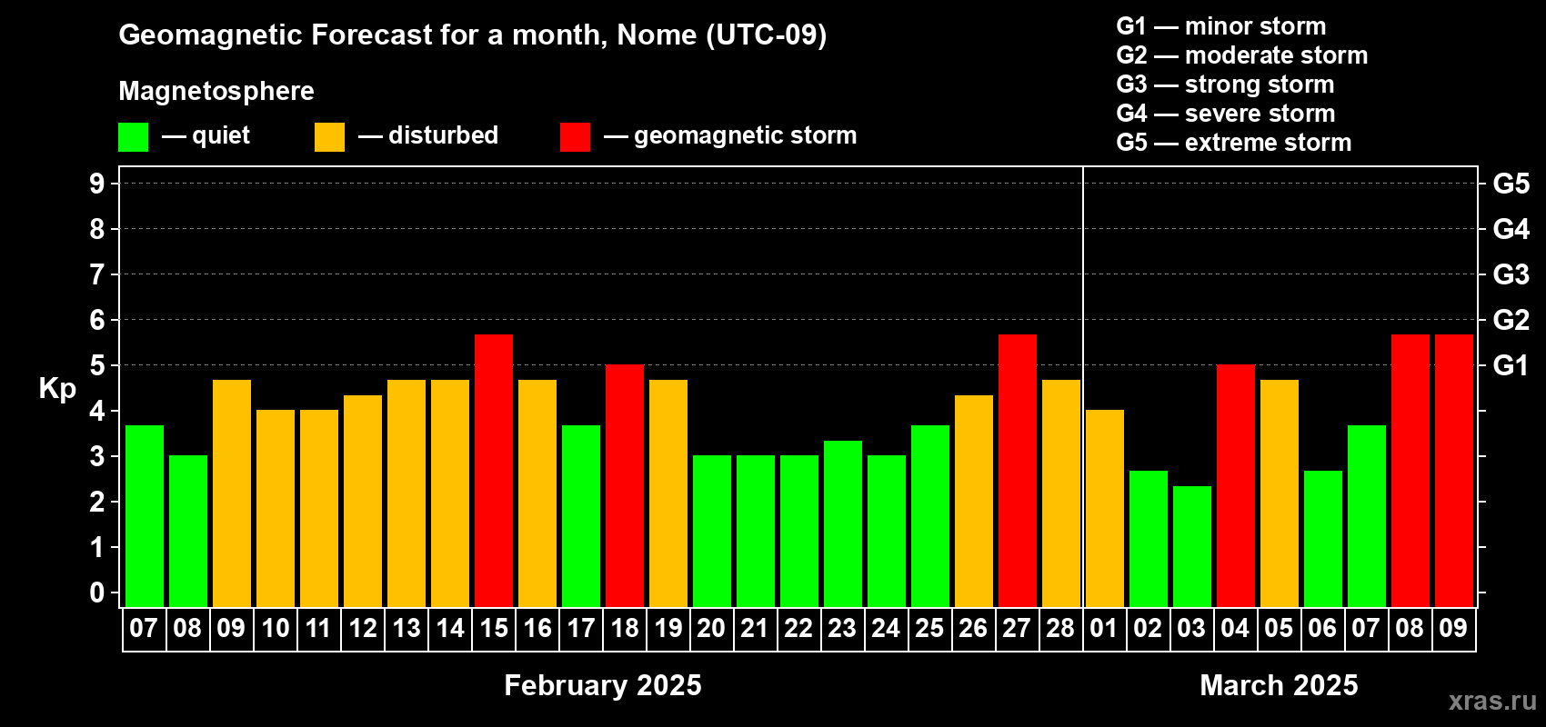 Forecast of the daily maximal value of geomagnetic index Kp for <b>1 month</b> (31 days) <b>from Feb 07, 2025 to Mar 09, 2025</b>