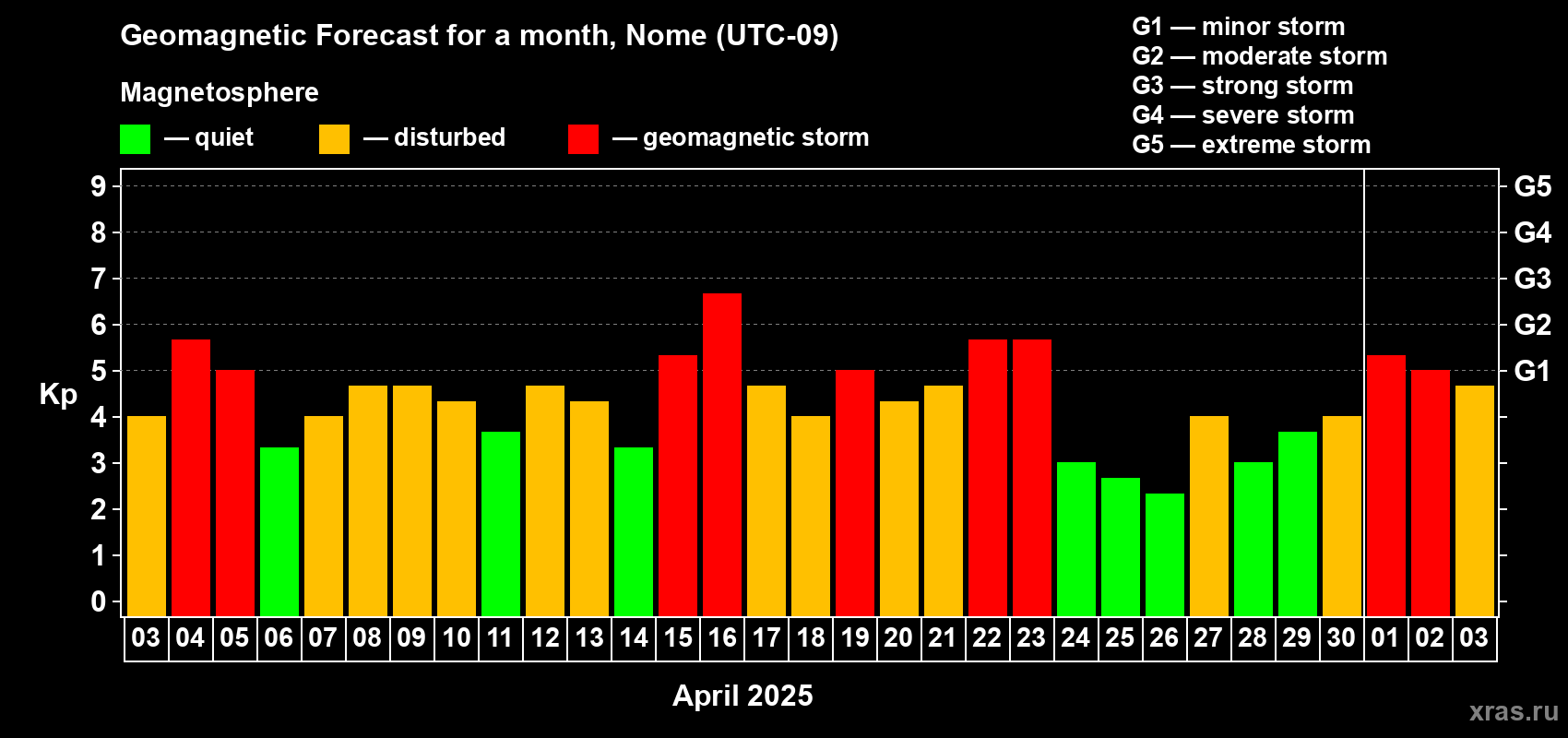 Forecast of the daily maximal value of geomagnetic index Kp for <b>1 month</b> (31 days) <b>from Apr 03, 2025 to May 03, 2025</b>
