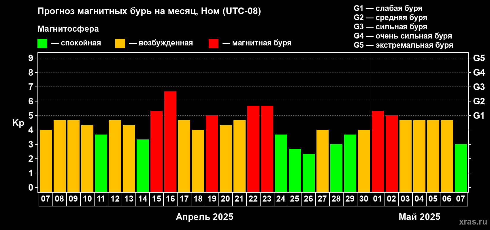 Прогноз максимального суточного геомагнитного индекса Kp на <b>1 месяц</b> (31 день) <b>с 07 апреля по 07 мая 2025 г</b>